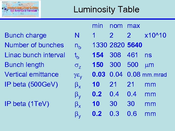 Luminosity Table Bunch charge Number of bunches Linac bunch interval Bunch length Vertical emittance