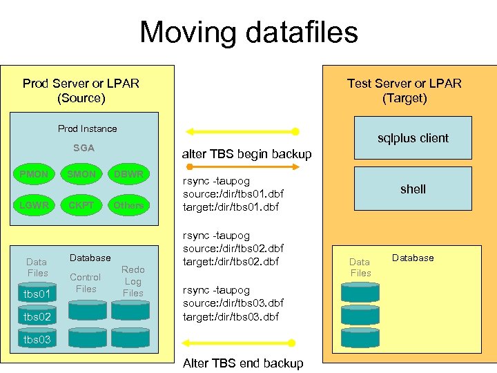 Moving datafiles Test Server or LPAR (Target) Prod Server or LPAR (Source) Prod Instance