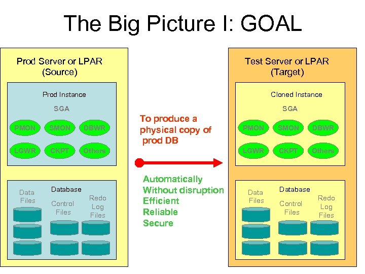 The Big Picture I: GOAL Prod Server or LPAR (Source) Test Server or LPAR