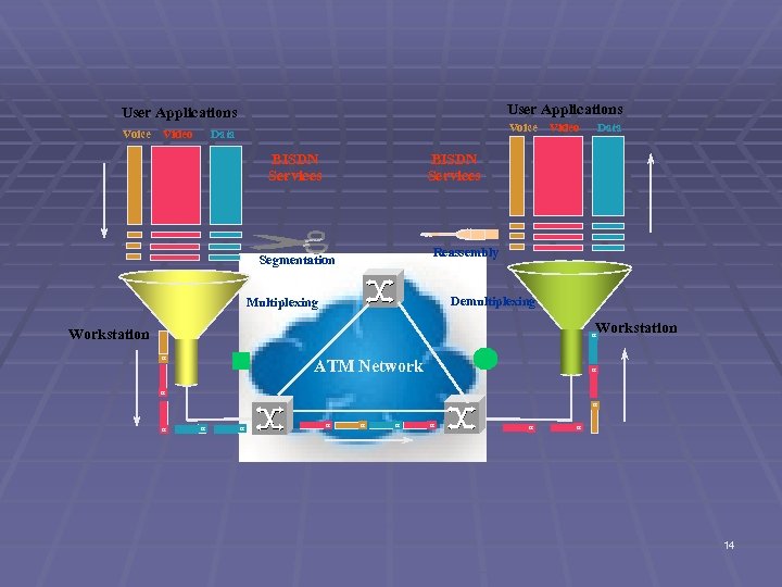 User Applications Voice Video Voice Data BISDN Services Video Data BISDN Services Reassembly Segmentation