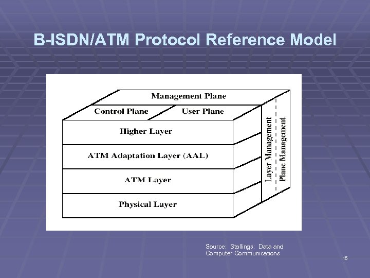 B-ISDN/ATM Protocol Reference Model Source: Stallings: Data and Computer Communications 15 