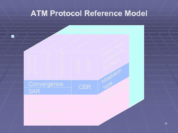 ATM Protocol Reference Model Convergence SAR ATM Voice CONS data CLNS data Signaling &