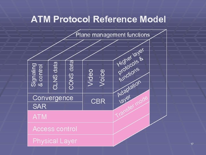 ATM Protocol Reference Model Convergence SAR ATM Voice Video CONS data CLNS data Signaling