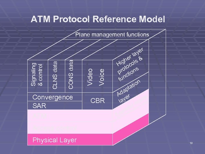 ATM Protocol Reference Model Convergence SAR ATM Voice Video CONS data CLNS data Signaling
