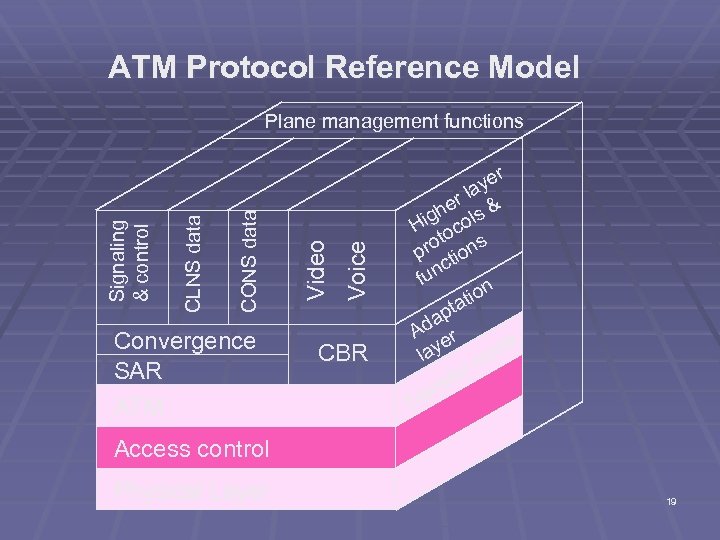 ATM Protocol Reference Model Convergence SAR ATM Voice Video CONS data CLNS data Signaling