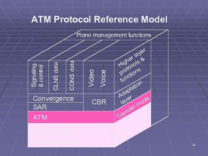 ATM Protocol Reference Model Convergence SAR ATM Voice Video CONS data CLNS data Signaling