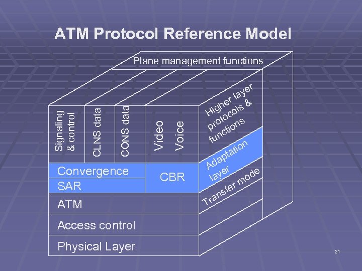 ATM Protocol Reference Model Convergence SAR ATM Voice Video CONS data CLNS data Signaling