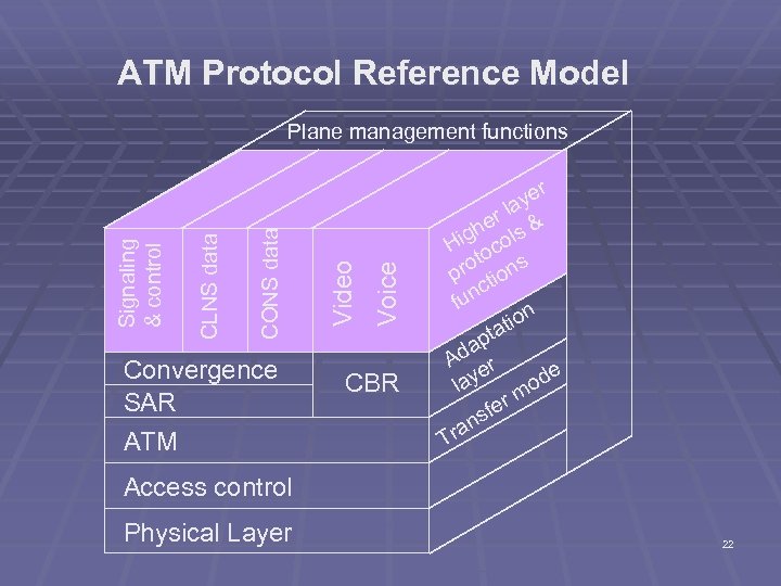 ATM Protocol Reference Model Convergence SAR ATM Voice Video CONS data CLNS data Signaling