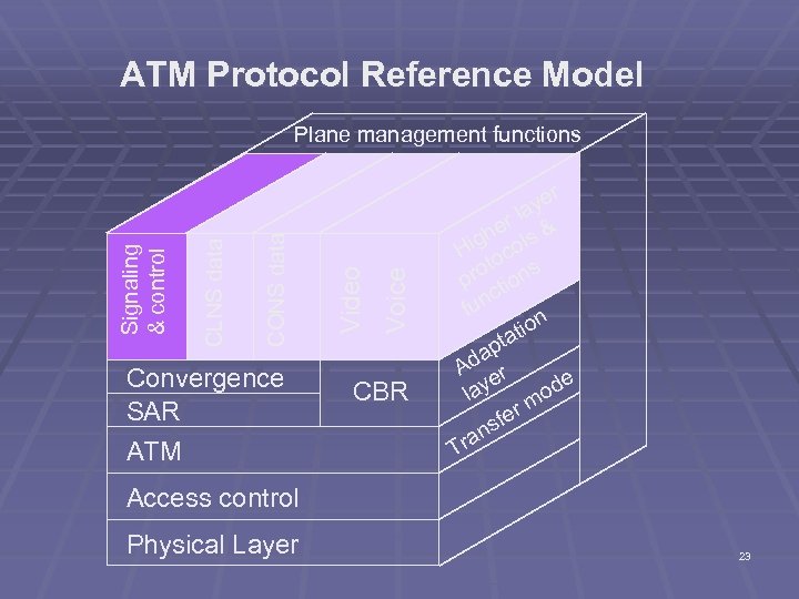 ATM Protocol Reference Model Convergence SAR ATM Voice Video CONS data CLNS data Signaling