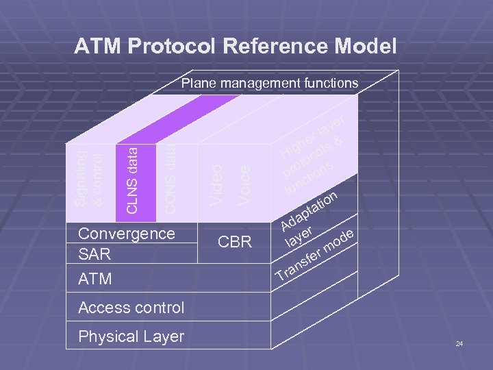ATM Protocol Reference Model Convergence SAR ATM Voice Video CONS data CLNS data Signaling