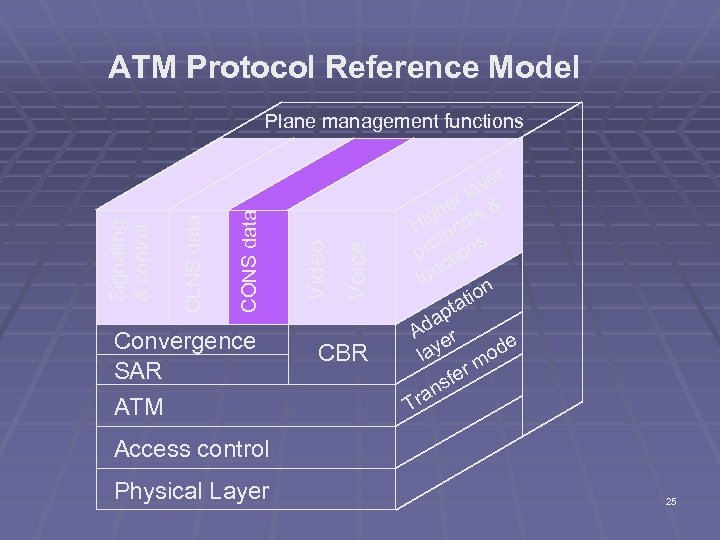 ATM Protocol Reference Model Convergence SAR ATM Voice Video CONS data CLNS data Signaling