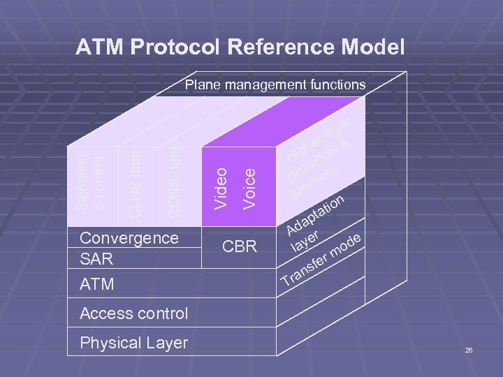 ATM Protocol Reference Model Convergence SAR ATM Voice Video CONS data CLNS data Signaling