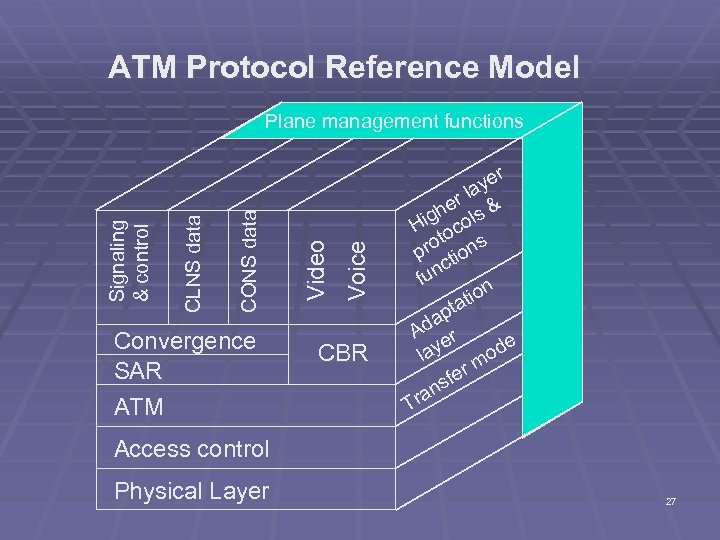 ATM Protocol Reference Model Convergence SAR ATM Voice Video CONS data CLNS data Signaling
