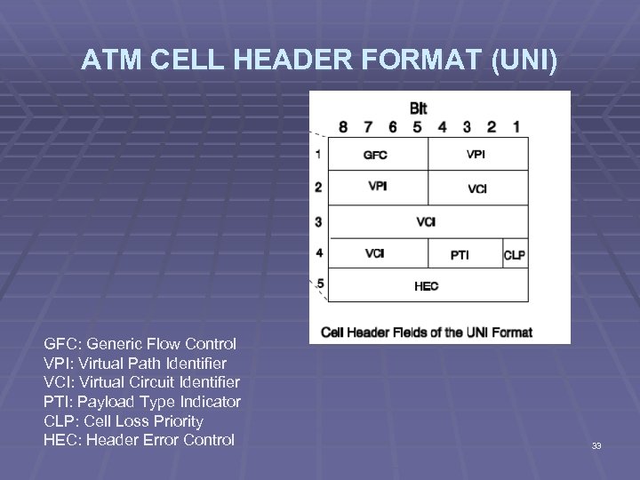 ATM CELL HEADER FORMAT (UNI) GFC: Generic Flow Control VPI: Virtual Path Identifier VCI:
