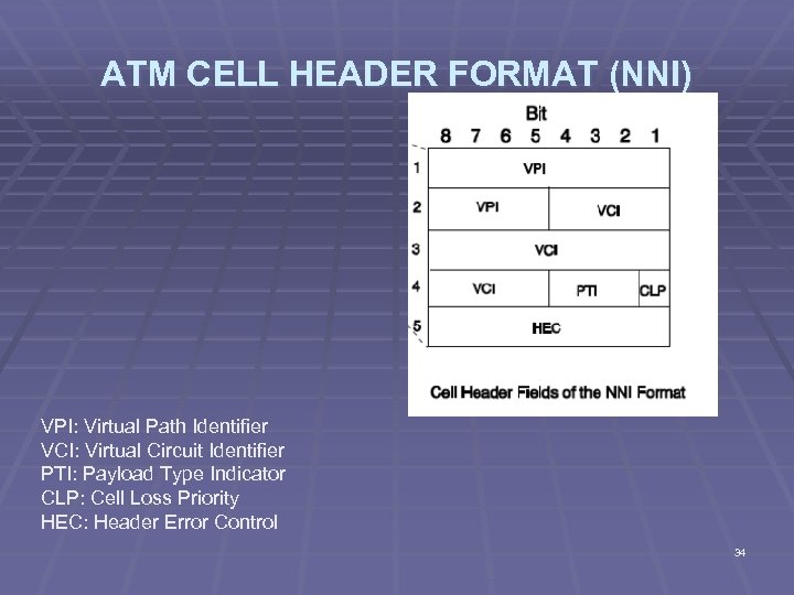 ATM CELL HEADER FORMAT (NNI) VPI: Virtual Path Identifier VCI: Virtual Circuit Identifier PTI:
