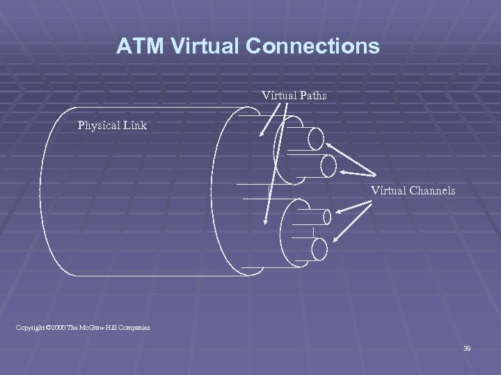 ATM Virtual Connections Virtual Paths Physical Link Virtual Channels Copyright © 2000 The Mc.