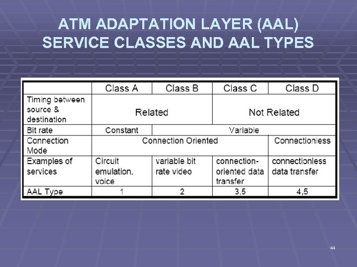 ATM ADAPTATION LAYER (AAL) SERVICE CLASSES AND AAL TYPES 44 