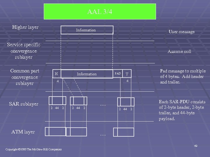 AAL 3/4 Higher layer Information User message Service specific convergence sublayer Common part convergence