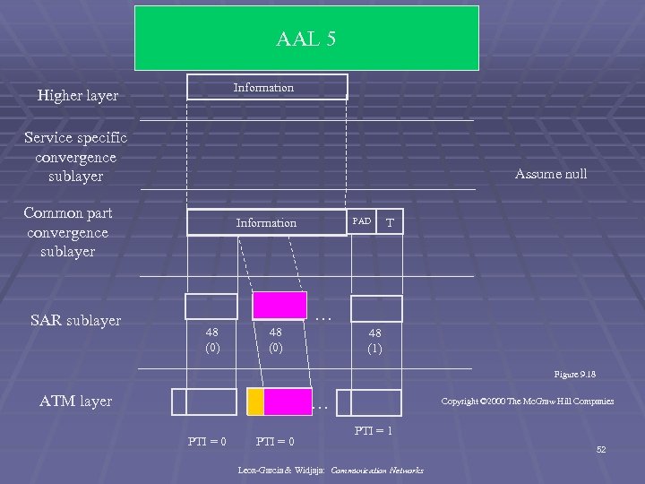 AAL 5 Information Higher layer Service specific convergence sublayer Assume null Common part convergence