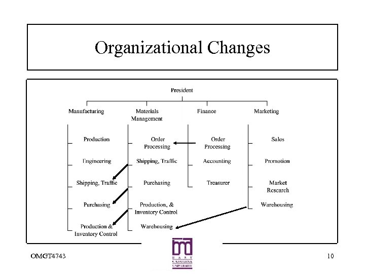 Organizational Changes OMGT 4743 10 