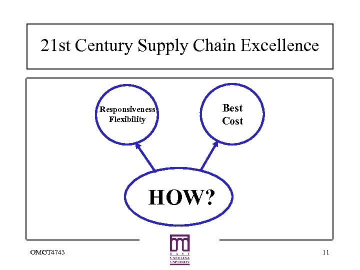 21 st Century Supply Chain Excellence Responsiveness Flexibility Best Cost HOW? OMGT 4743 11