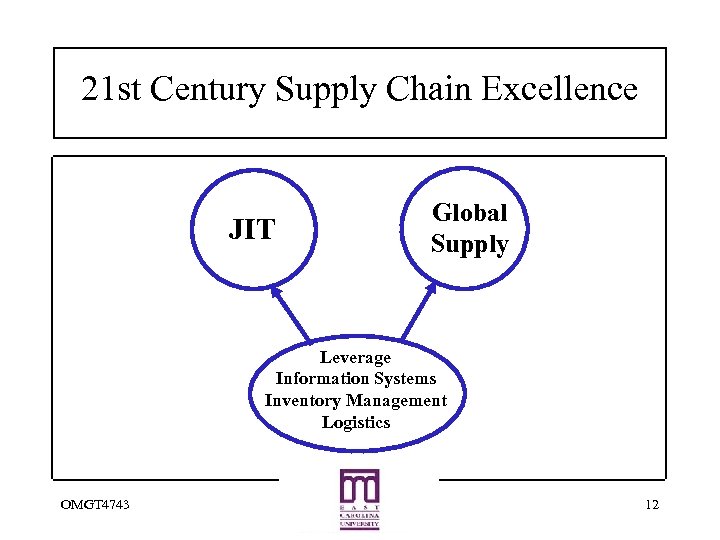 21 st Century Supply Chain Excellence JIT Global Supply Leverage Information Systems Inventory Management