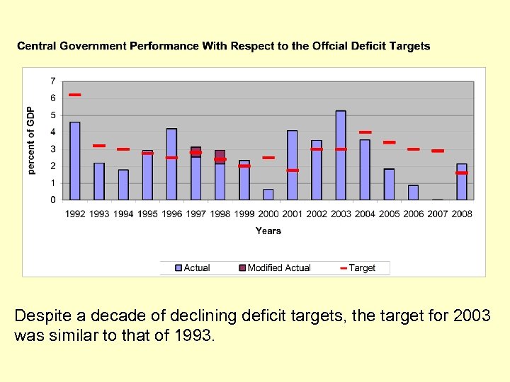 Despite a decade of declining deficit targets, the target for 2003 was similar to