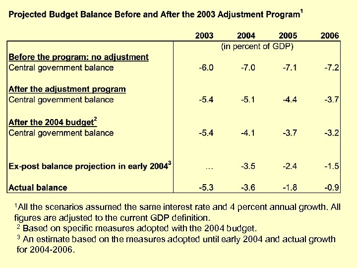 1 All the scenarios assumed the same interest rate and 4 percent annual growth.