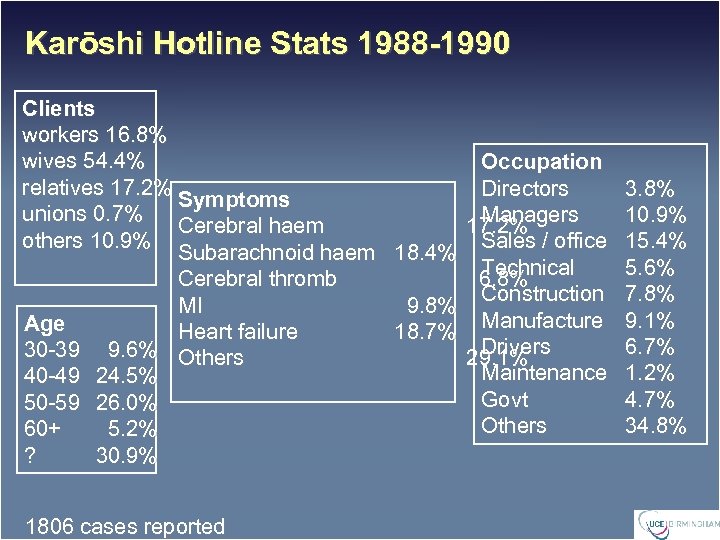 Karōshi Hotline Stats 1988 -1990 Clients workers 16. 8% wives 54. 4% Occupation relatives