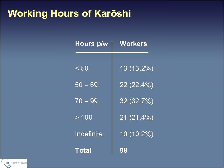 Working Hours of Karōshi Hours p/w Workers < 50 13 (13. 2%) 50 –