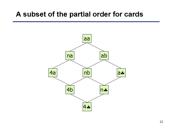 A subset of the partial order for cards aa na 4 a ab a