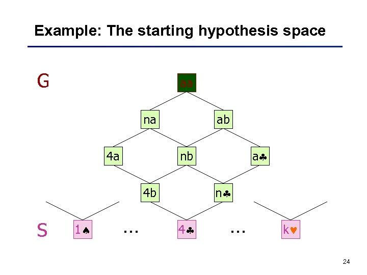 Example: The starting hypothesis space G aa na 4 a ab n 4 b