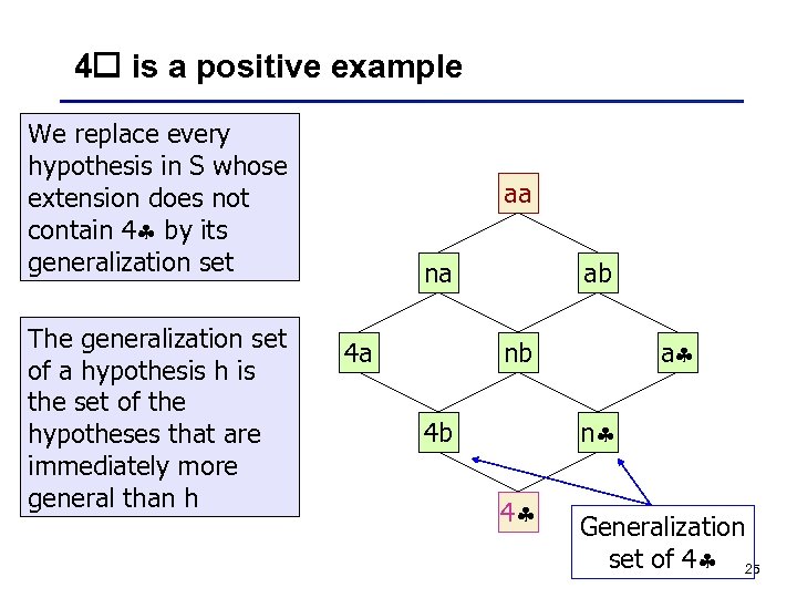 4 is a positive example We replace every hypothesis in S whose extension does