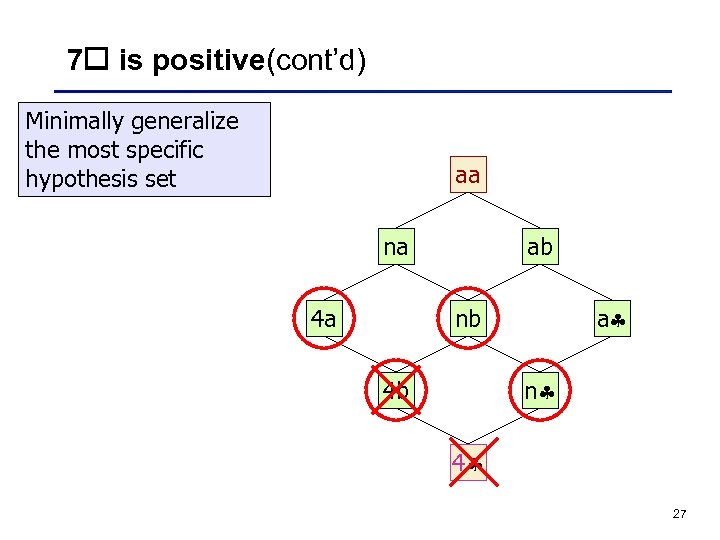 7 is positive(cont’d) Minimally generalize the most specific hypothesis set aa na 4 a