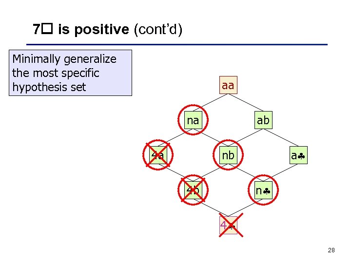 7 is positive (cont’d) Minimally generalize the most specific hypothesis set aa na 4