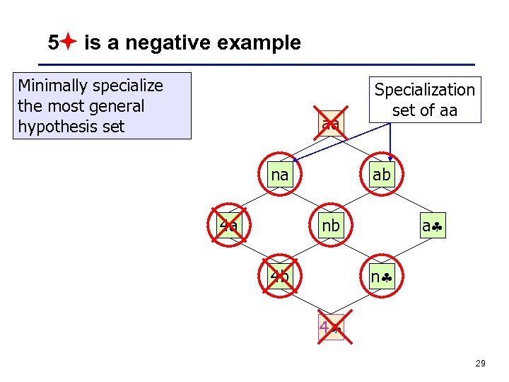 5 is a negative example Minimally specialize the most general hypothesis set aa na