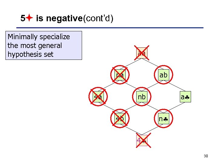5 is negative(cont’d) Minimally specialize the most general hypothesis set aa na 4 a