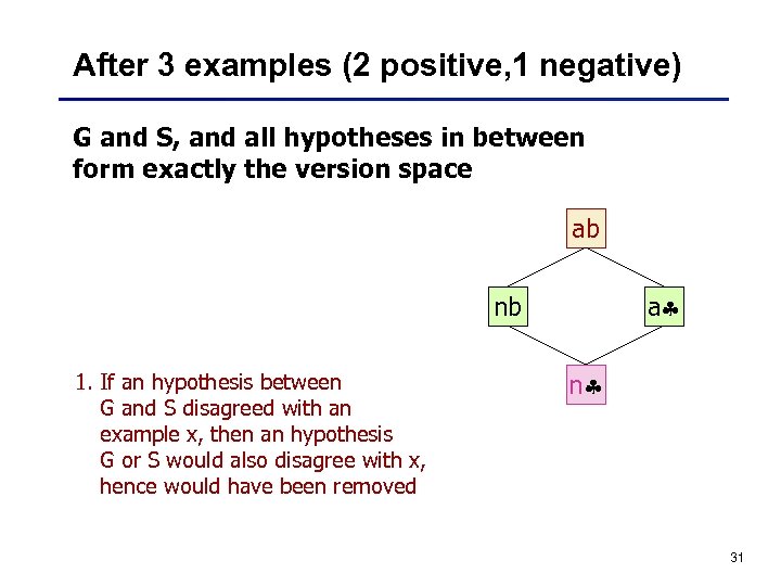 After 3 examples (2 positive, 1 negative) G and S, and all hypotheses in