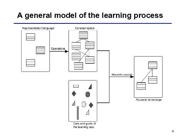 A general model of the learning process 4 