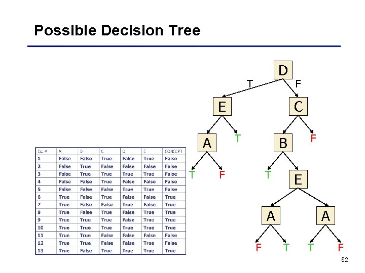 Possible Decision Tree D T E T C T A F F B F