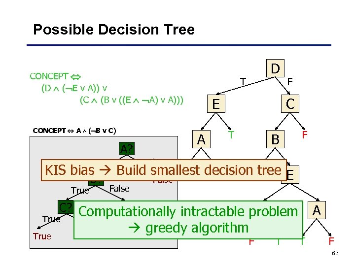 Possible Decision Tree CONCEPT (D ( E v A)) v (C (B v ((E