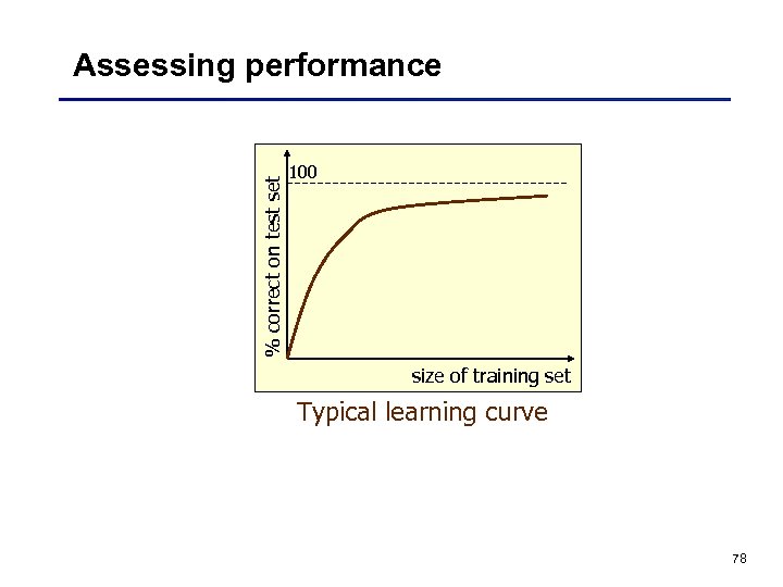 % correct on test set Assessing performance 100 size of training set Typical learning