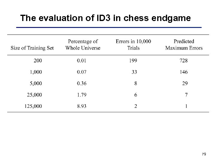 The evaluation of ID 3 in chess endgame 79 