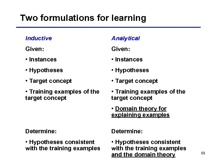 Two formulations for learning Inductive Analytical Given: • Instances • Hypotheses • Target concept