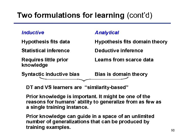 Two formulations for learning (cont’d) Inductive Analytical Hypothesis fits data Hypothesis fits domain theory