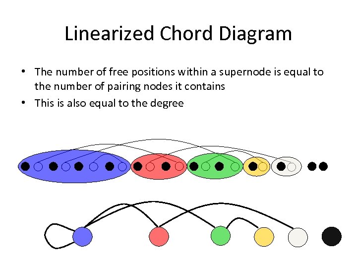 Linearized Chord Diagram • The number of free positions within a supernode is equal