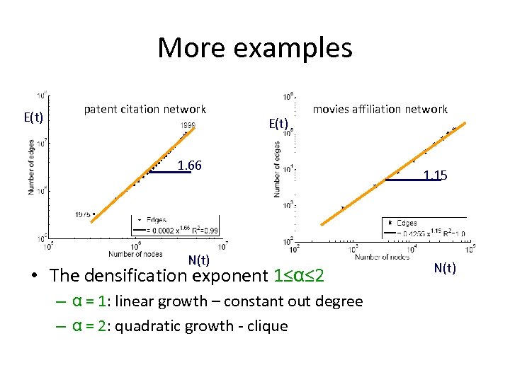 More examples E(t) patent citation network E(t) movies affiliation network 1. 66 N(t) •