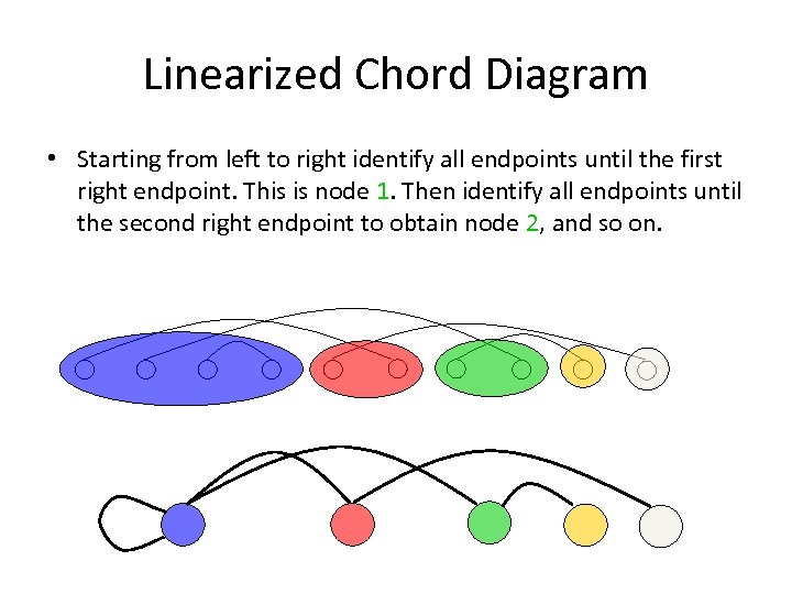 Linearized Chord Diagram • Starting from left to right identify all endpoints until the