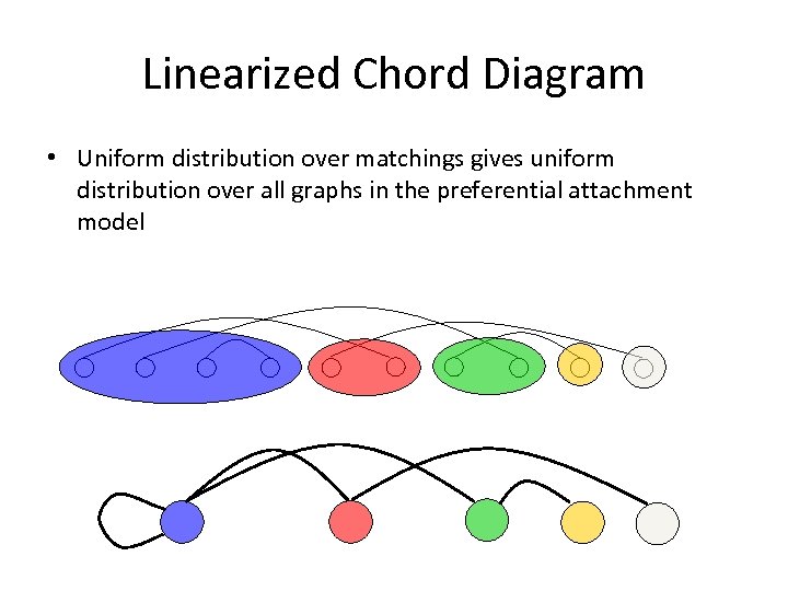 Linearized Chord Diagram • Uniform distribution over matchings gives uniform distribution over all graphs