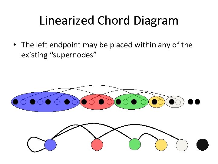 Linearized Chord Diagram • The left endpoint may be placed within any of the